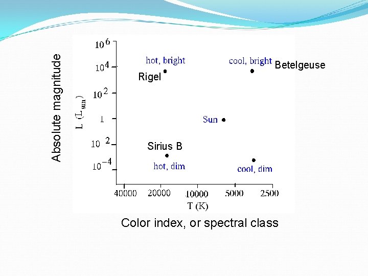 Absolute magnitude Betelgeuse Rigel Sirius B Color index, or spectral class 