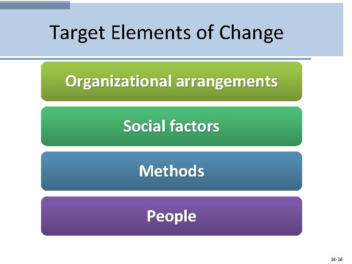 Target Elements of Change Organizational arrangements Social factors Methods People 16 -16 