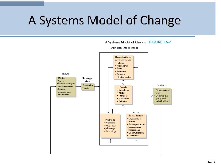 A Systems Model of Change 16 -17 