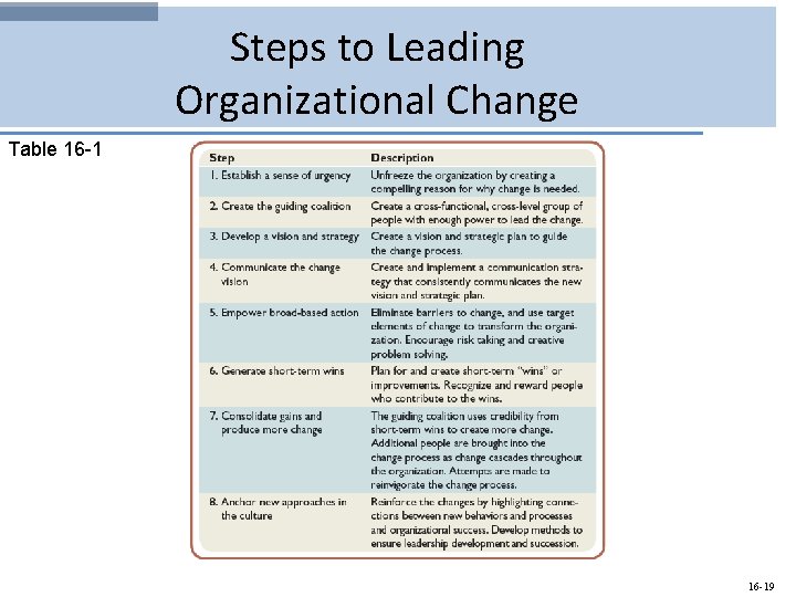 Steps to Leading Organizational Change Table 16 -19 