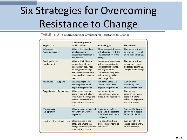 Six Strategies for Overcoming Resistance to Change 16 -31 