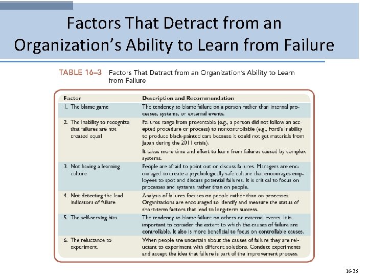 Factors That Detract from an Organization’s Ability to Learn from Failure 16 -35 