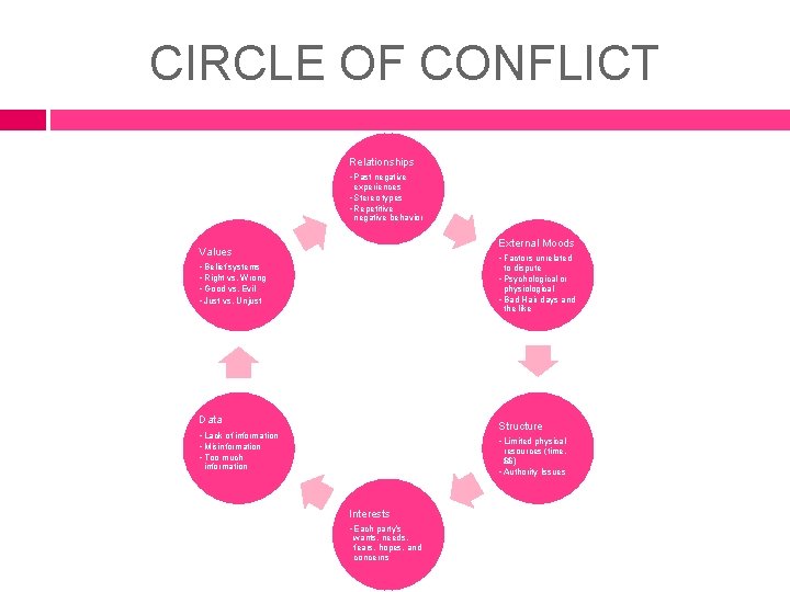 CIRCLE OF CONFLICT Relationships • Past negative experiences • Stereo types • Repetitive negative CIRCLE OF CONFLICT Relationships • Past negative experiences • Stereo types • Repetitive negative