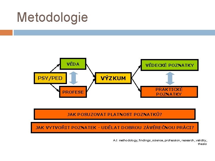 Metodologie VĚDA VĚDECKÉ POZNATKY VÝZKUM PSY/PED PROFESE PRAKTICKÉ POZNATKY JAK POSUZOVAT PLATNOST POZNATKŮ? JAK