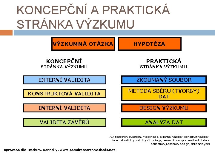 KONCEPČNÍ A PRAKTICKÁ STRÁNKA VÝZKUMU VÝZKUMNÁ OTÁZKA KONCEPČNÍ HYPOTÉZA PRAKTICKÁ STRÁNKA VÝZKUMU EXTERNÍ VALIDITA