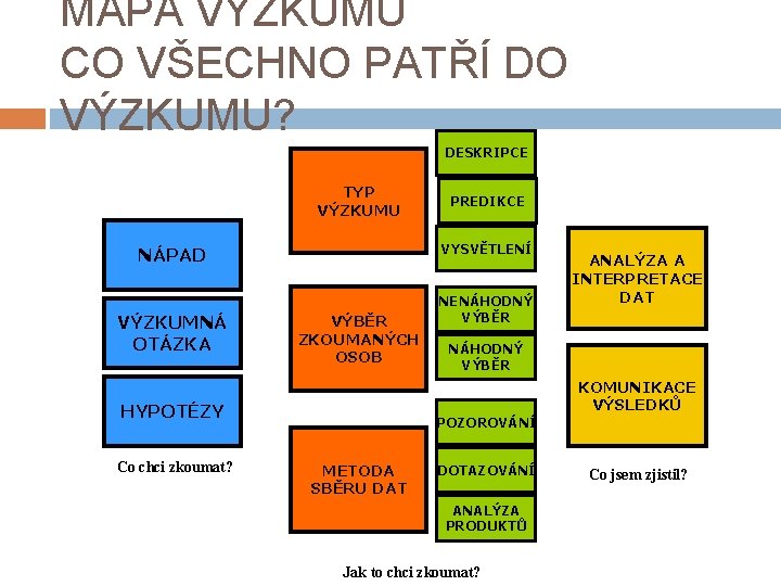 MAPA VÝZKUMU CO VŠECHNO PATŘÍ DO VÝZKUMU? DESKRIPCE TYP VÝZKUMU VYSVĚTLENÍ NÁPAD VÝZKUMNÁ OTÁZKA