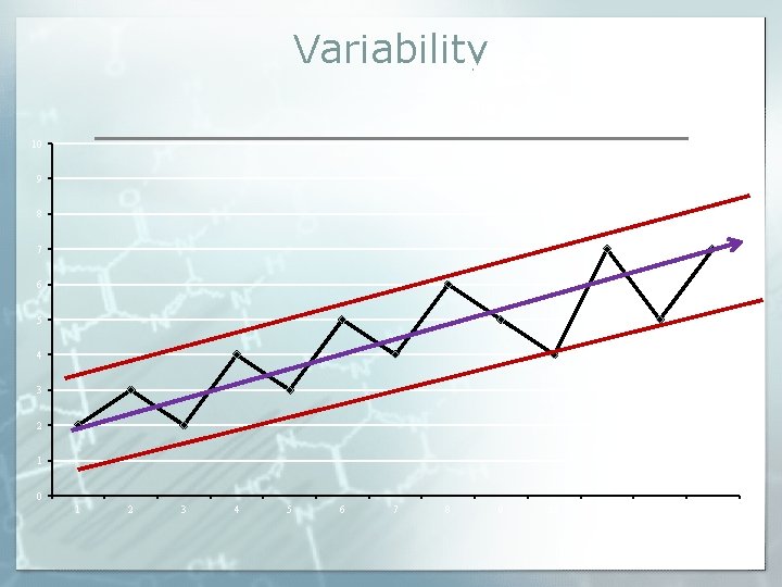 Variability YES The way to assess variability 10 9 8 7 6 5 4