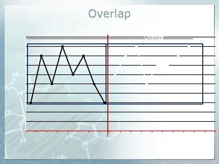 Overlap 100% overlap 0% non. Overlap 10 9 8 7 6 5 4 3