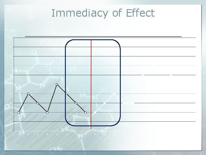 Immediacy of Effect 