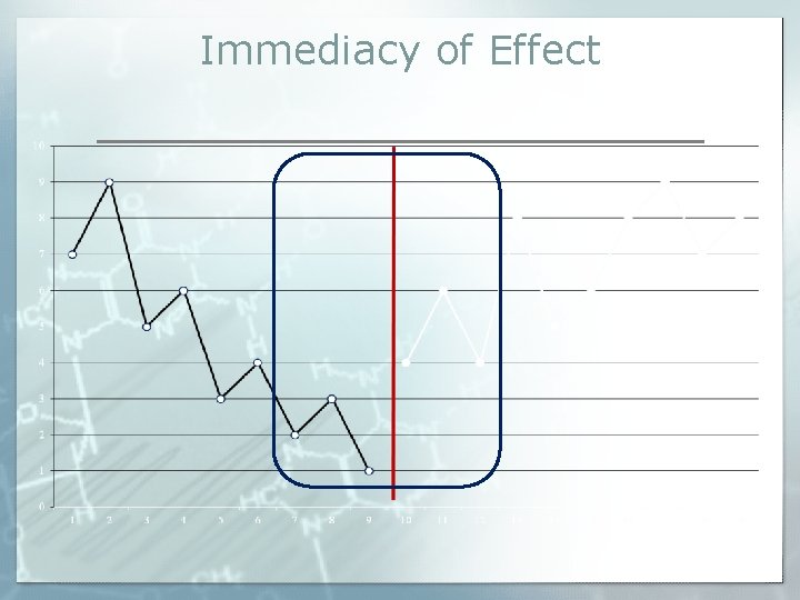 Immediacy of Effect 