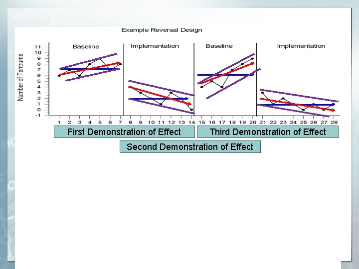 First Demonstration of Effect Third Demonstration of Effect Second Demonstration of Effect Visual Analysis: