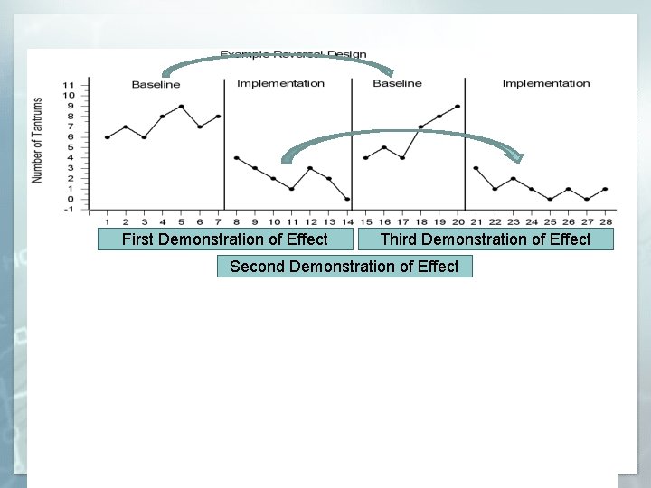 First Demonstration of Effect Third Demonstration of Effect Second Demonstration of Effect Consistency in