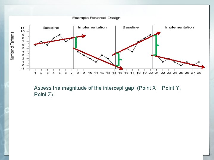 X Z Y Assess the magnitude of the intercept gap (Point X, Point Y,