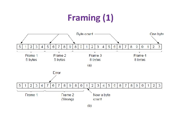 Framing (1) A byte stream. (a) Without errors. (b) With one error. 