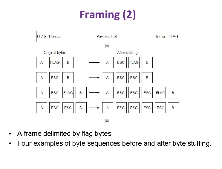 Framing (2) • A frame delimited by flag bytes. • Four examples of byte