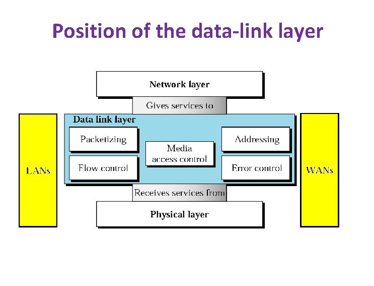 Position of the data-link layer 