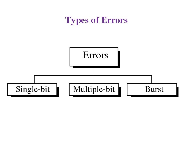 Types of Errors 