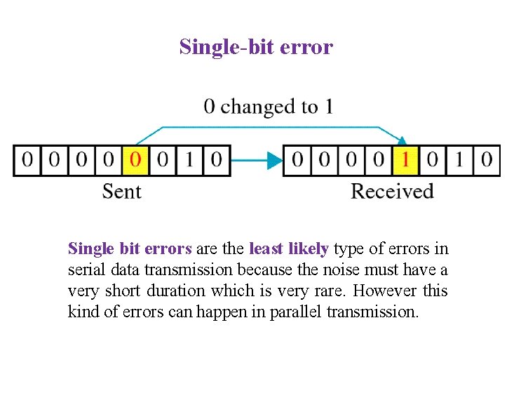 Single-bit error Single bit errors are the least likely type of errors in serial