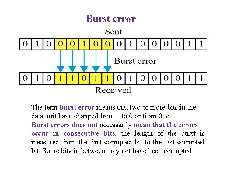 Burst error The term burst error means that two or more bits in the