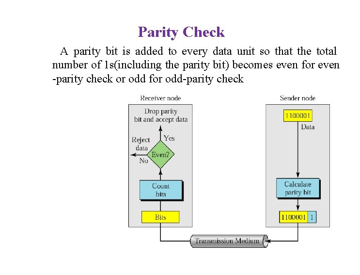 Parity Check A parity bit is added to every data unit so that the