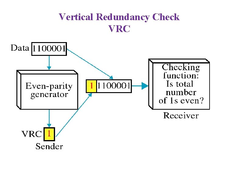 Vertical Redundancy Check VRC 