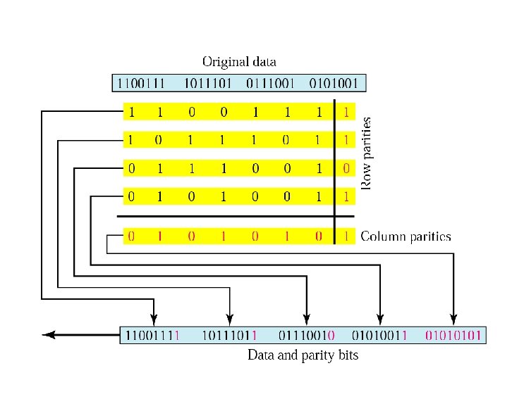 Two –Dimensional Parity Check 