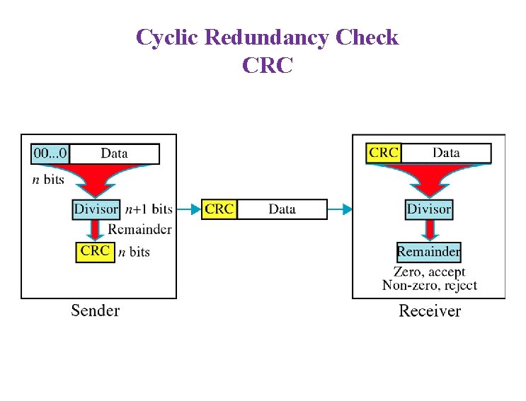 Cyclic Redundancy Check CRC 