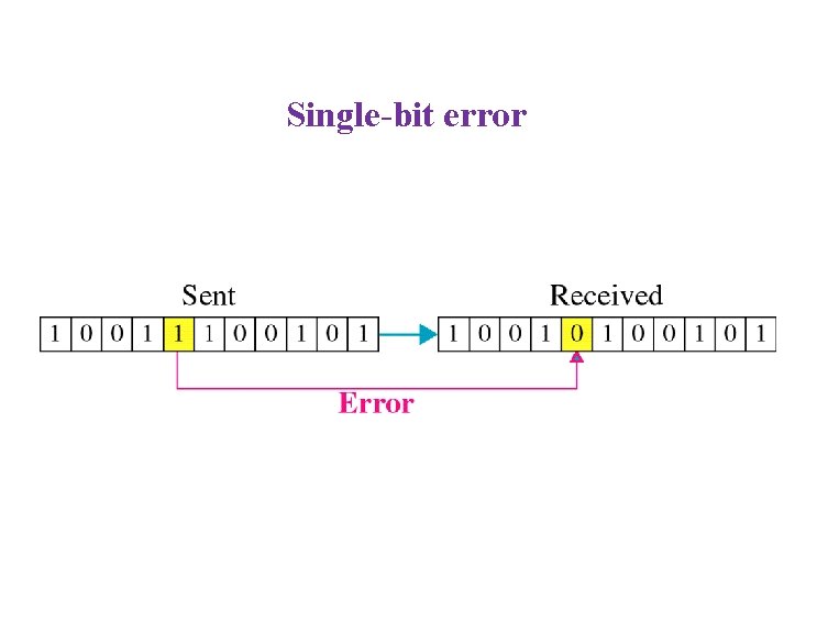 Single-bit error 