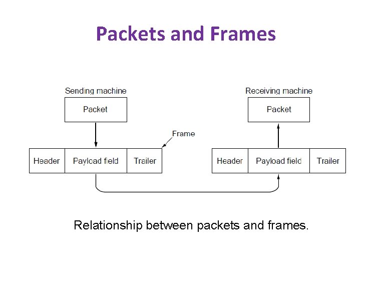 Packets and Frames Relationship between packets and frames. 