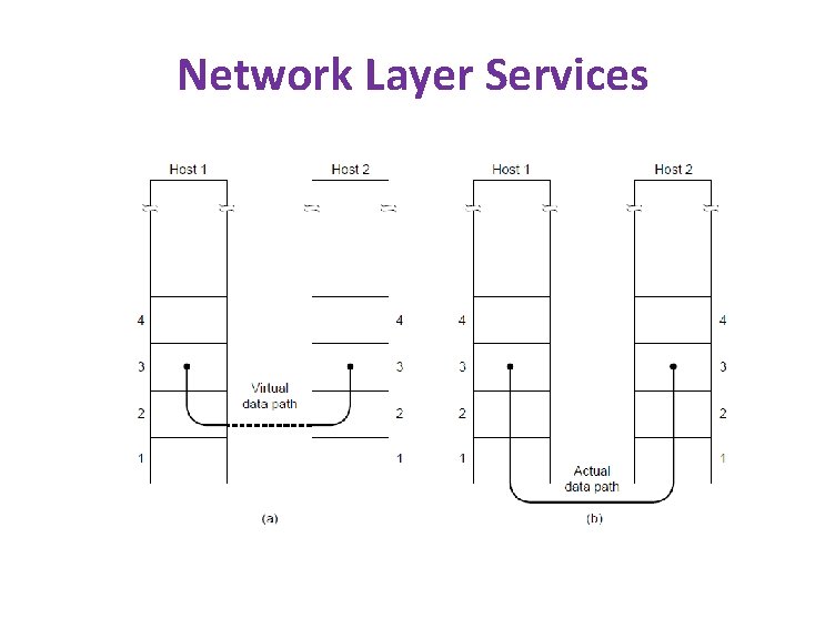 Network Layer Services (a) Virtual communication. (b) Actual communication. 