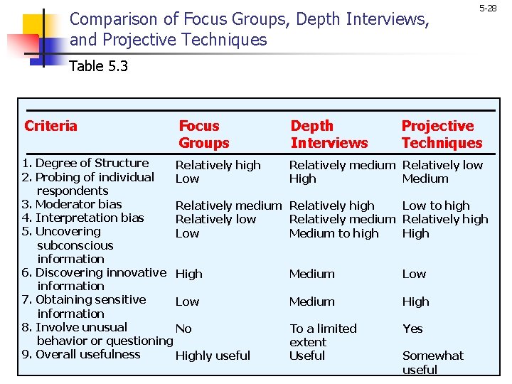 Comparison of Focus Groups, Depth Interviews, and Projective Techniques 5 -28 Table 5. 3