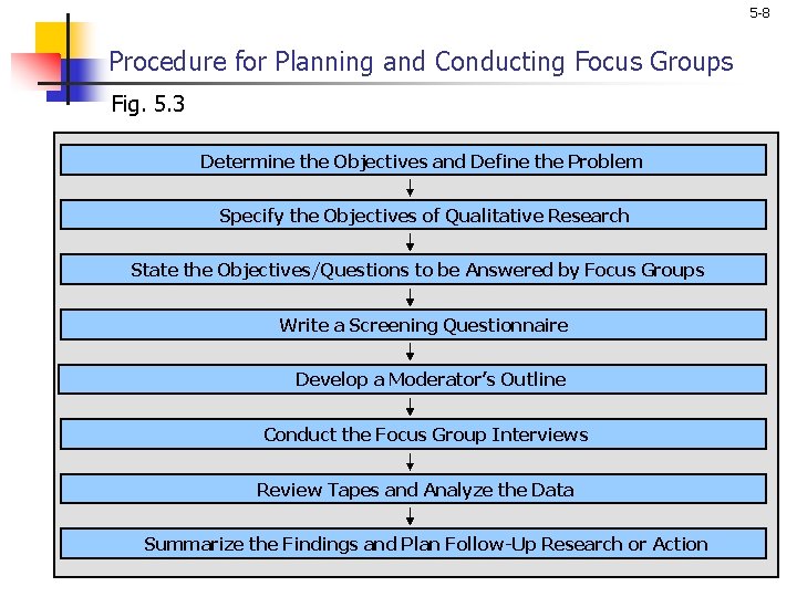 5 -8 Procedure for Planning and Conducting Focus Groups Fig. 5. 3 Determine the