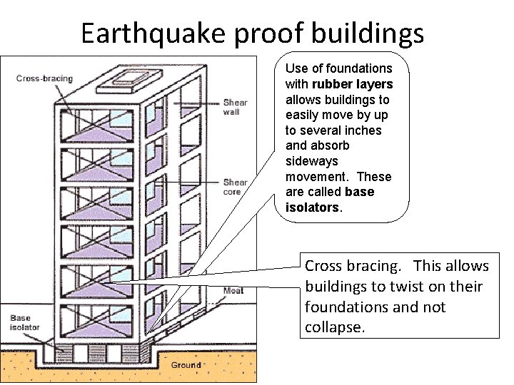 Earthquake proof buildings Use of foundations with rubber layers allows buildings to easily move