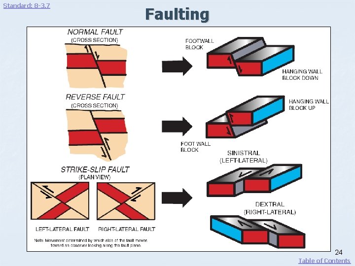Standard: 8 -3. 7 Faulting 24 Table of Contents 
