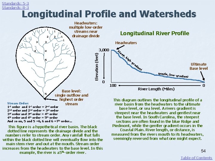 Standards: 5 -3 Standards: 8 -3 Longitudinal Profile and Watersheds 1 2 4 3