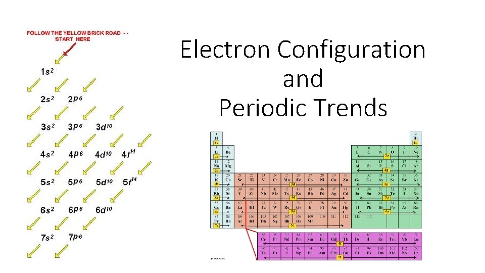 Electron Configuration and Periodic Trends 