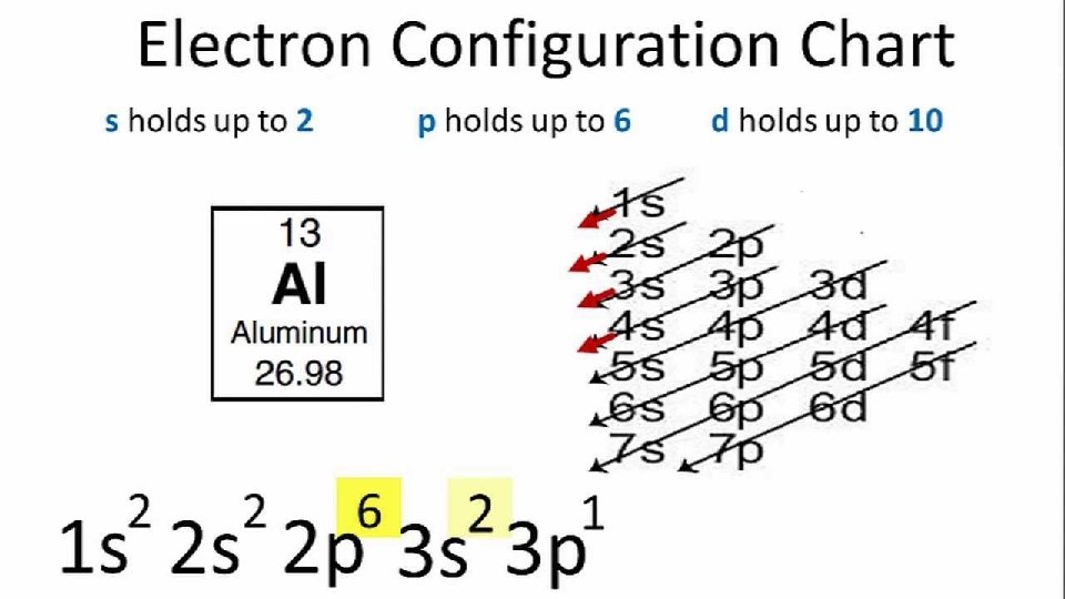 Writing Electron Configuration 