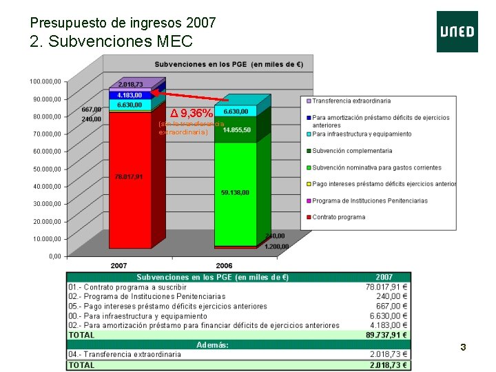 Presupuesto de ingresos 2007 2. Subvenciones MEC Δ 9, 36% (sin la transferencia extraordinaria)