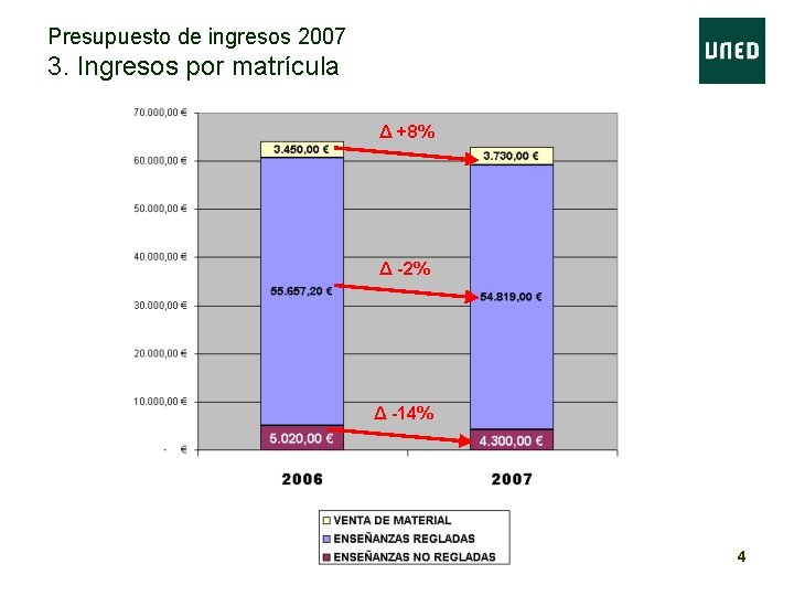 Presupuesto de ingresos 2007 3. Ingresos por matrícula Δ +8% Δ -2% Δ -14% Presupuesto de ingresos 2007 3. Ingresos por matrícula Δ +8% Δ -2% Δ -14%