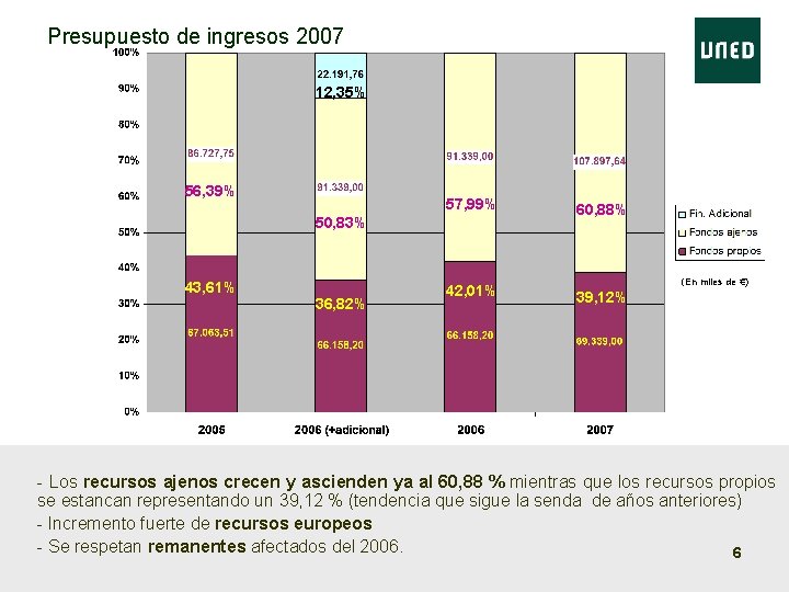 Presupuesto de ingresos 2007 12, 35% 56, 39% 57, 99% 50, 83% 43, 61% Presupuesto de ingresos 2007 12, 35% 56, 39% 57, 99% 50, 83% 43, 61%