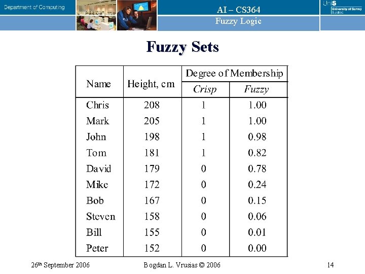 AI – CS 364 Fuzzy Logic Fuzzy Sets 26 th September 2006 Bogdan L.