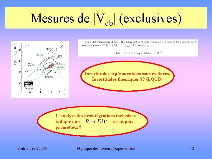 Mesures de |Vcb| (exclusives) Incertitudes expérimentales sous-évaluées. Incertitudes théoriques ? ? (LQCD) L’analyse des