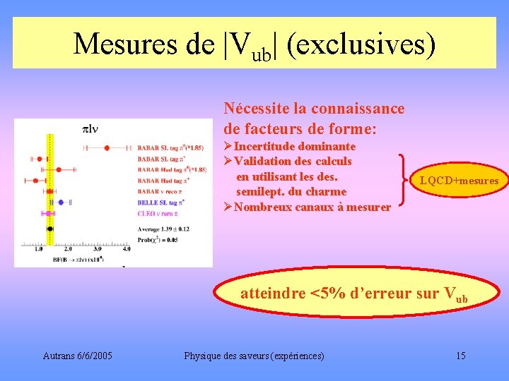 Mesures de |Vub| (exclusives) Nécessite la connaissance de facteurs de forme: ØIncertitude dominante ØValidation