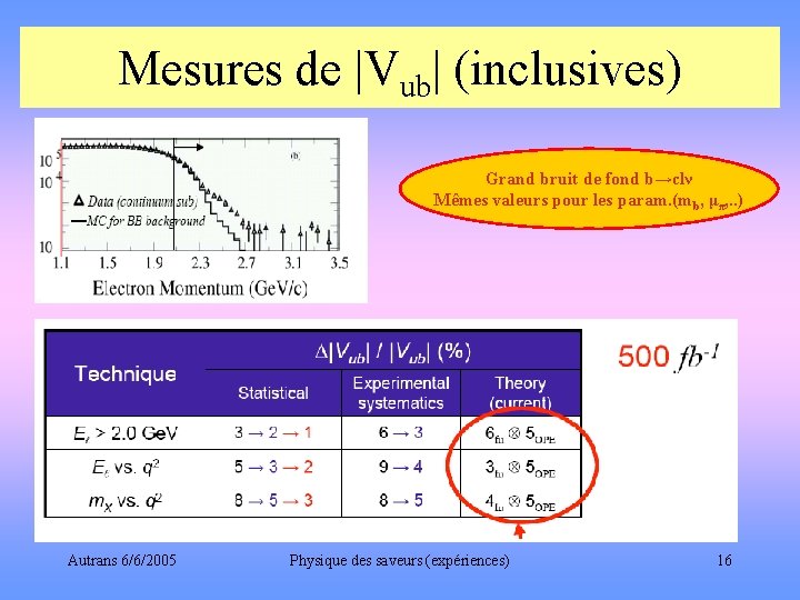 Mesures de |Vub| (inclusives) Grand bruit de fond b→clν Mêmes valeurs pour les param.