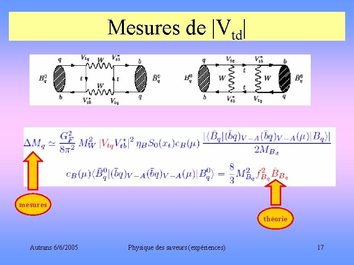 Mesures de |Vtd| mesures théorie Autrans 6/6/2005 Physique des saveurs (expériences) 17 