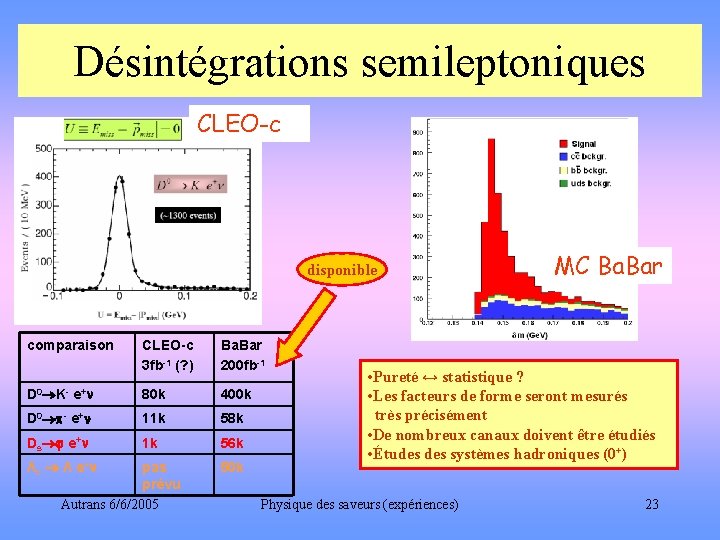 Désintégrations semileptoniques CLEO-c disponible comparaison CLEO-c 3 fb-1 (? ) Ba. Bar 200 fb-1