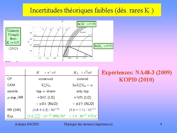 Incertitudes théoriques faibles (dés. rares K ) Expériences: NA 48 -3 (2009) KOPI 0