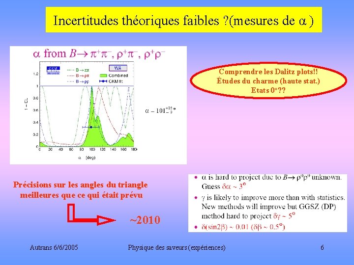 Incertitudes théoriques faibles ? (mesures de α ) Comprendre les Dalitz plots!! Études du