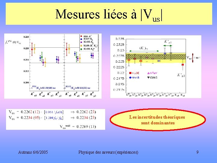 Mesures liées à |Vus| Les incertitudes théoriques sont dominantes Autrans 6/6/2005 Physique des saveurs