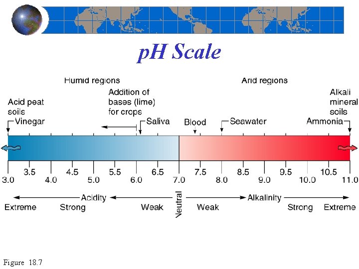 p. H Scale Figure 18. 7 